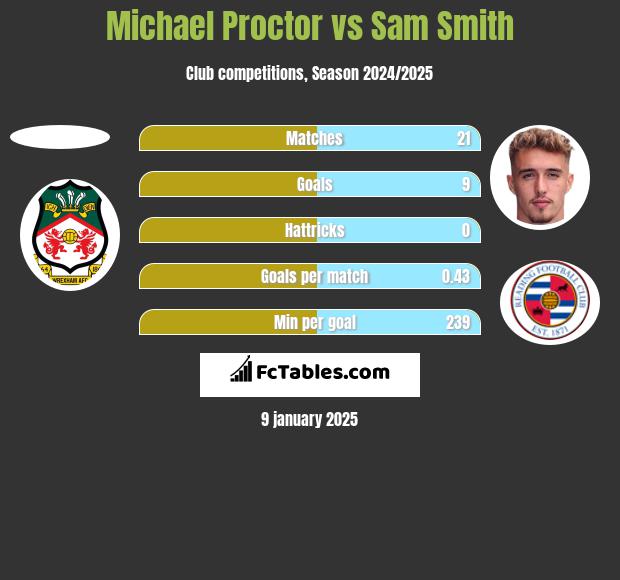 Michael Proctor vs Sam Smith h2h player stats