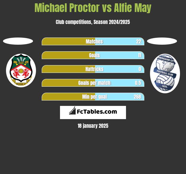 Michael Proctor vs Alfie May h2h player stats