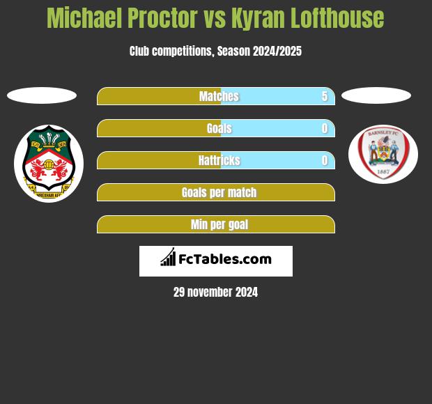 Michael Proctor vs Kyran Lofthouse h2h player stats