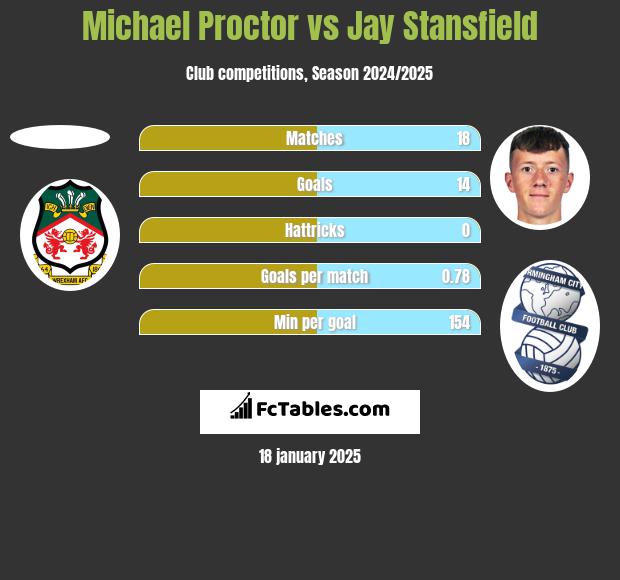 Michael Proctor vs Jay Stansfield h2h player stats