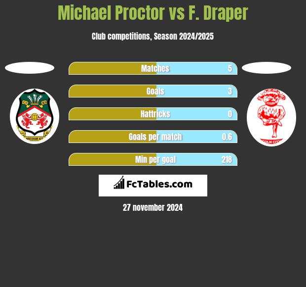 Michael Proctor vs F. Draper h2h player stats