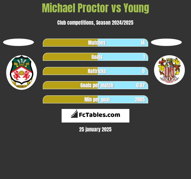 Michael Proctor vs Young h2h player stats