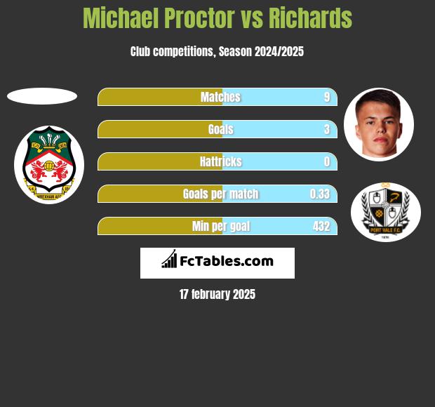 Michael Proctor vs Richards h2h player stats