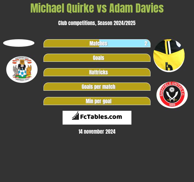 Michael Quirke vs Adam Davies h2h player stats