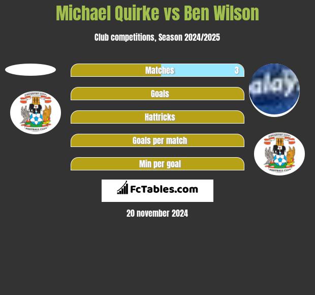 Michael Quirke vs Ben Wilson h2h player stats