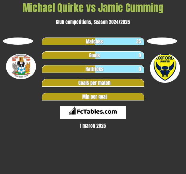 Michael Quirke vs Jamie Cumming h2h player stats