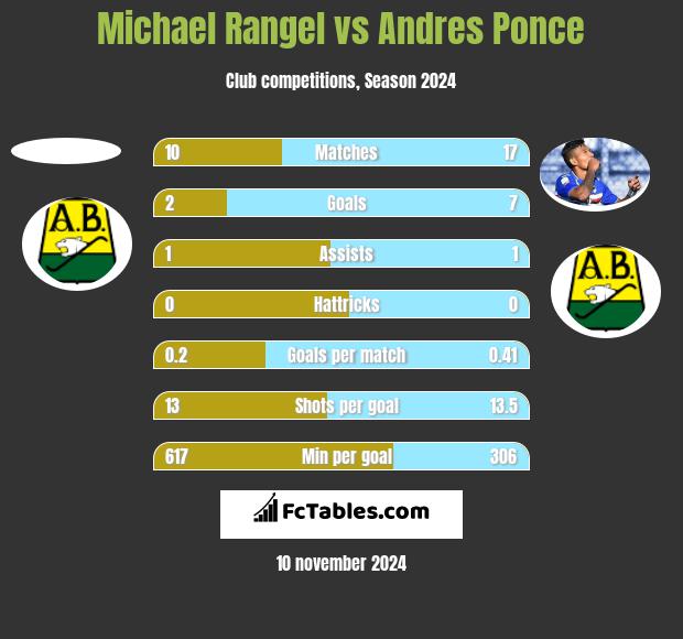 Michael Rangel vs Andres Ponce h2h player stats