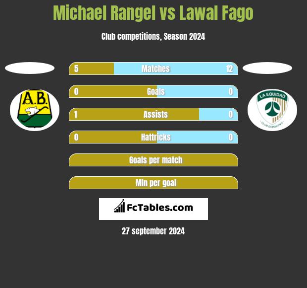 Michael Rangel vs Lawal Fago h2h player stats