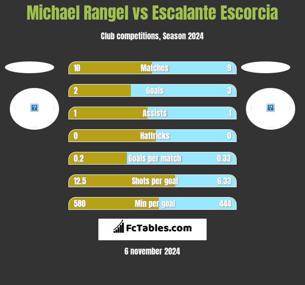 Michael Rangel vs Escalante Escorcia h2h player stats