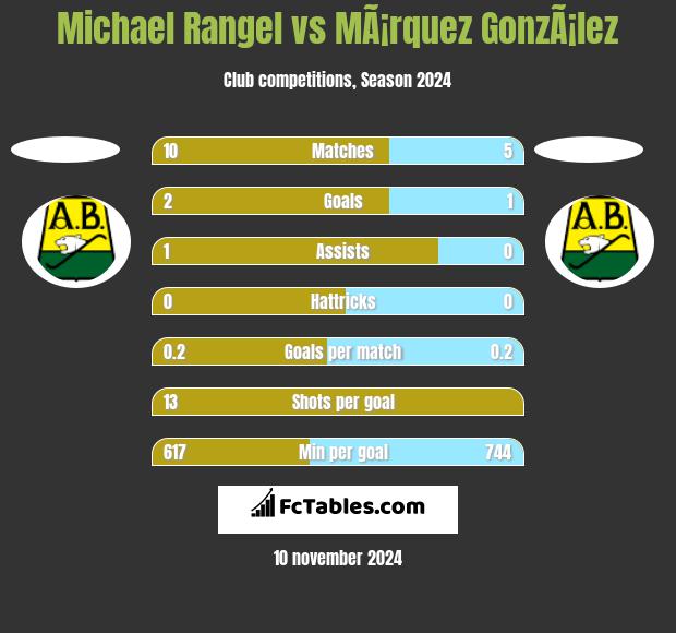 Michael Rangel vs MÃ¡rquez GonzÃ¡lez h2h player stats