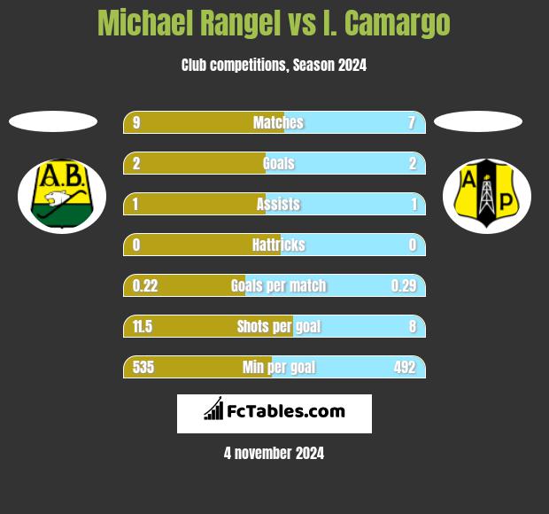 Michael Rangel vs I. Camargo h2h player stats