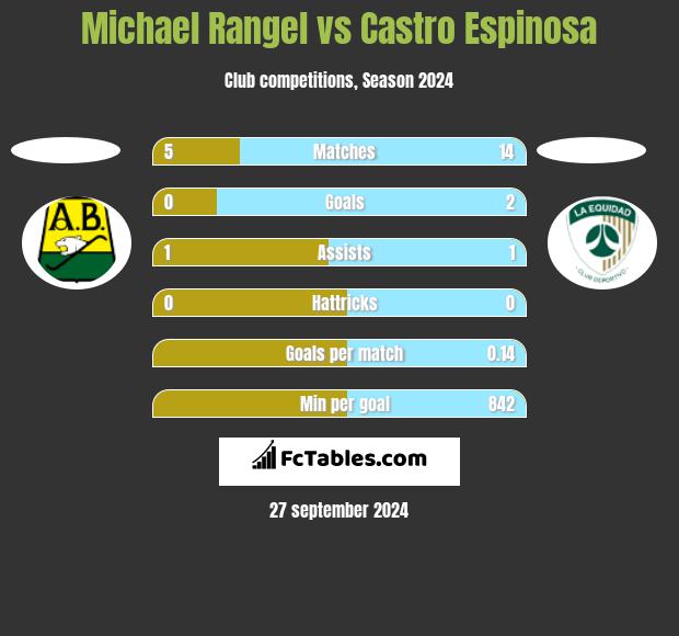 Michael Rangel vs Castro Espinosa h2h player stats