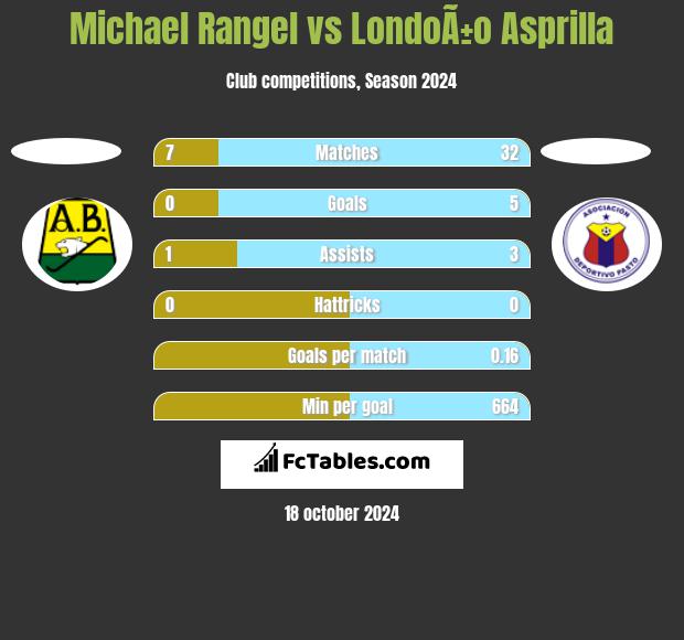 Michael Rangel vs LondoÃ±o Asprilla h2h player stats