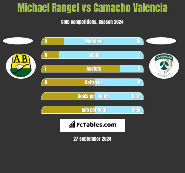 Michael Rangel vs Camacho Valencia h2h player stats