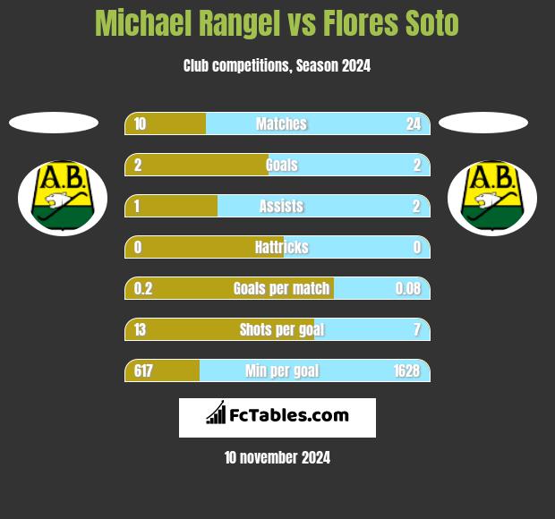 Michael Rangel vs Flores Soto h2h player stats