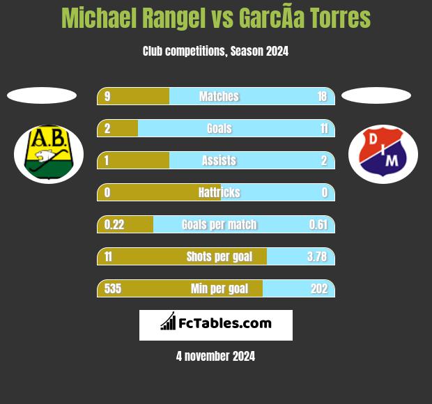 Michael Rangel vs GarcÃ­a Torres h2h player stats