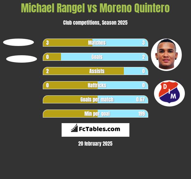 Michael Rangel vs Moreno Quintero h2h player stats