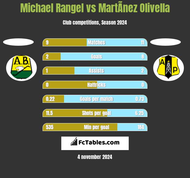 Michael Rangel vs MartÃ­nez Olivella h2h player stats