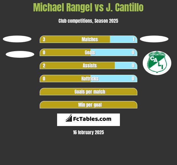 Michael Rangel vs J. Cantillo h2h player stats