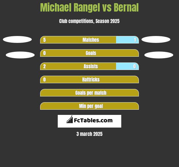 Michael Rangel vs Bernal h2h player stats