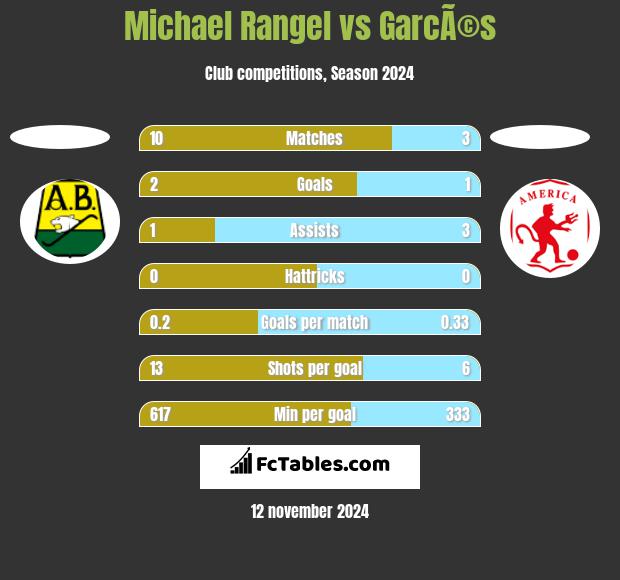 Michael Rangel vs GarcÃ©s h2h player stats