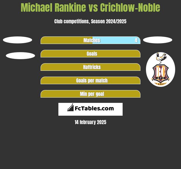 Michael Rankine vs Crichlow-Noble h2h player stats