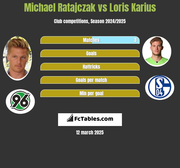 Michael Ratajczak vs Loris Karius h2h player stats