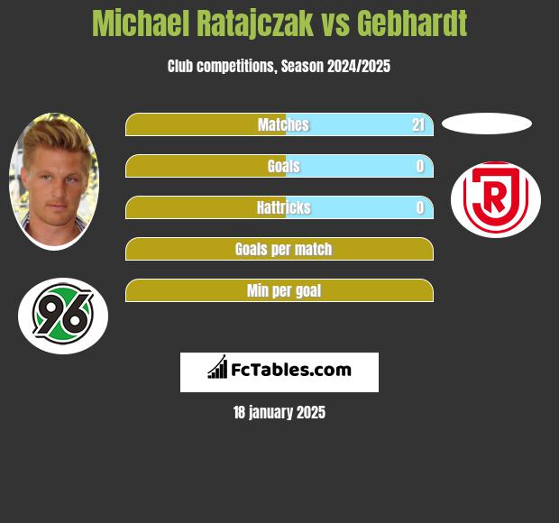 Michael Ratajczak vs Gebhardt h2h player stats