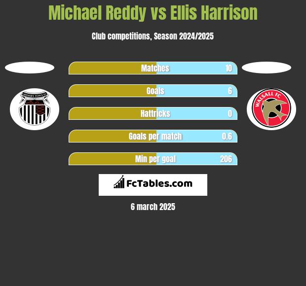 Michael Reddy vs Ellis Harrison h2h player stats