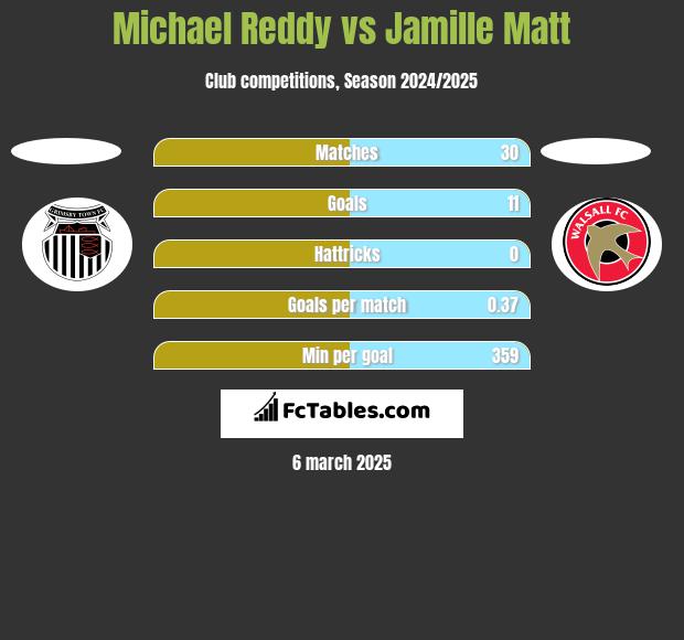 Michael Reddy vs Jamille Matt h2h player stats