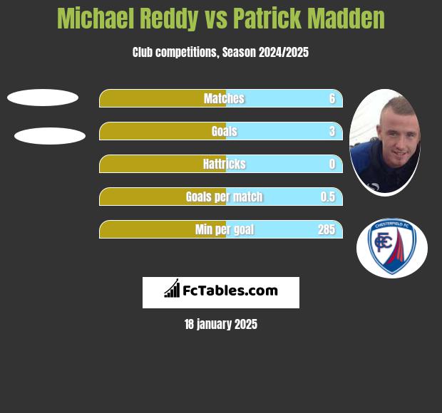 Michael Reddy vs Patrick Madden h2h player stats