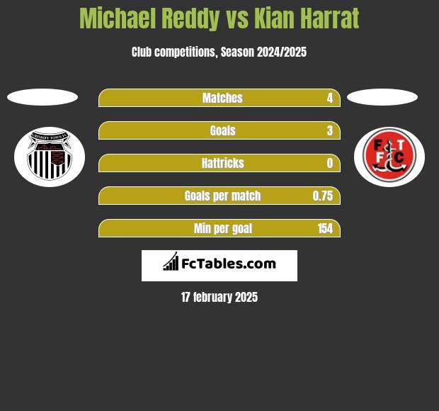 Michael Reddy vs Kian Harrat h2h player stats