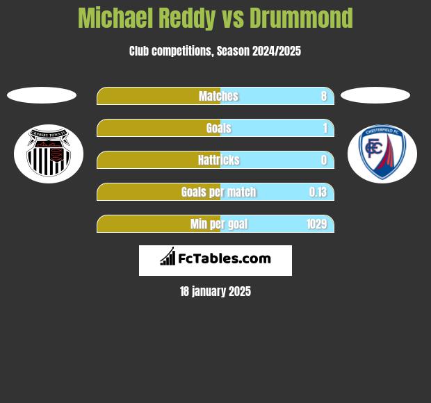 Michael Reddy vs Drummond h2h player stats