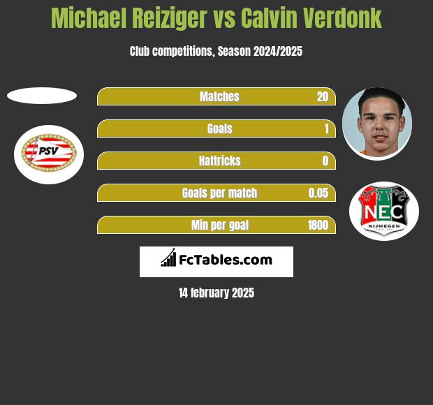 Michael Reiziger vs Calvin Verdonk h2h player stats