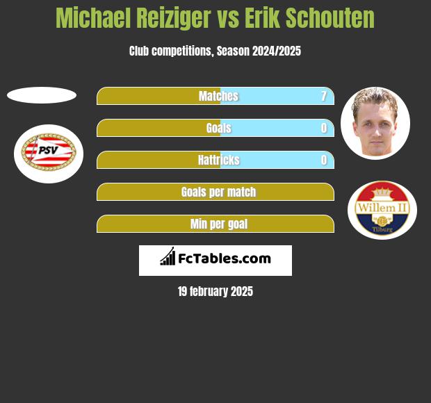 Michael Reiziger vs Erik Schouten h2h player stats