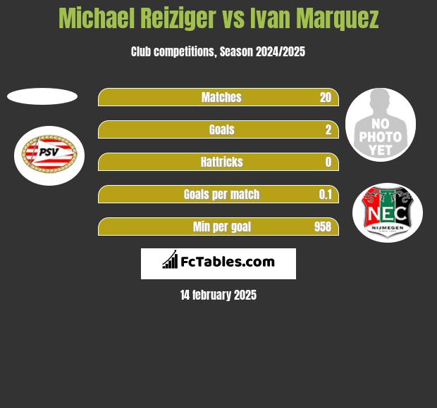 Michael Reiziger vs Ivan Marquez h2h player stats