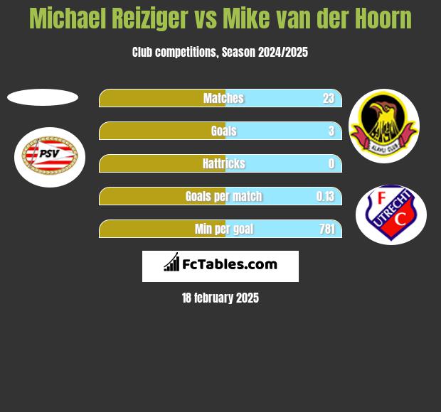 Michael Reiziger vs Mike van der Hoorn h2h player stats