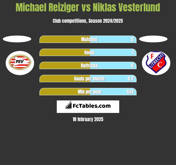 Michael Reiziger vs Niklas Vesterlund h2h player stats