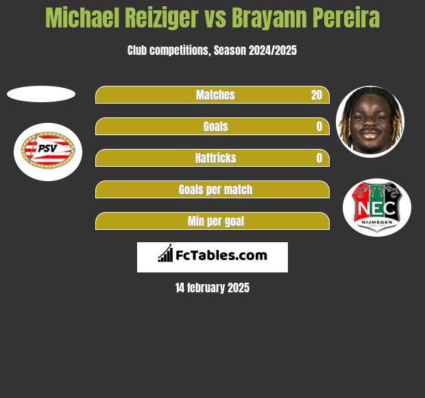 Michael Reiziger vs Brayann Pereira h2h player stats