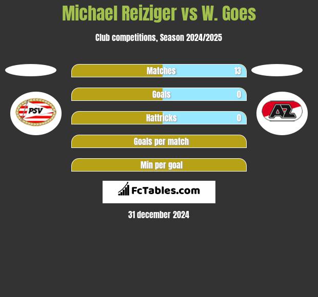 Michael Reiziger vs W. Goes h2h player stats