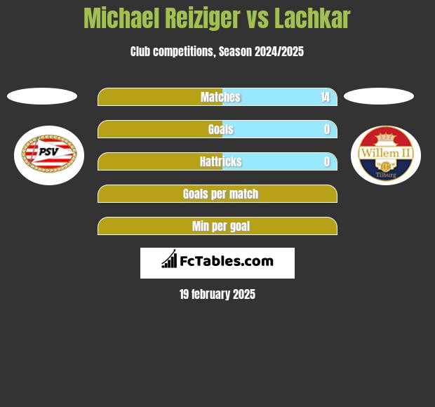 Michael Reiziger vs Lachkar h2h player stats