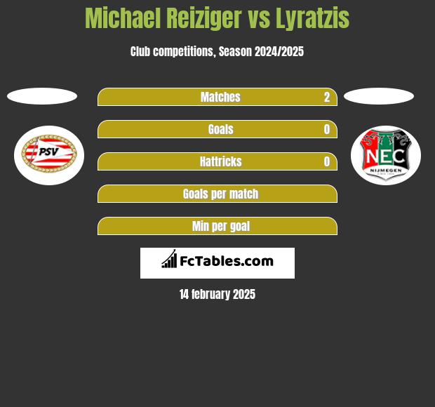 Michael Reiziger vs Lyratzis h2h player stats