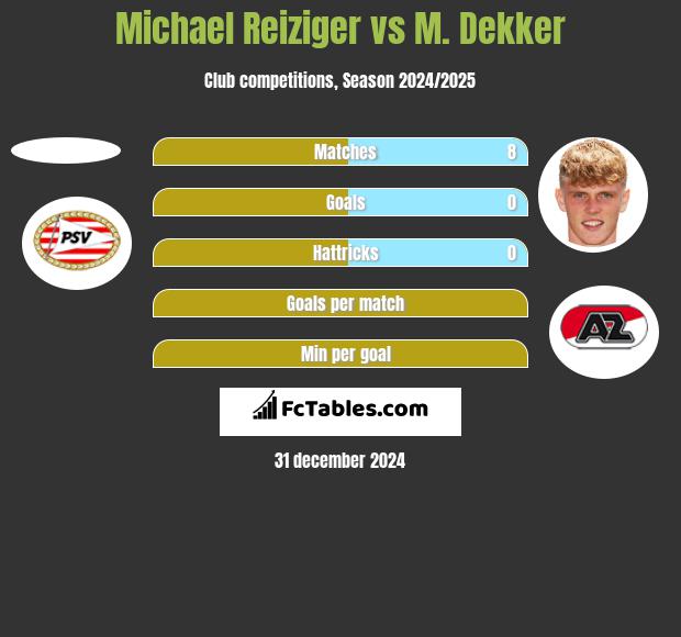 Michael Reiziger vs M. Dekker h2h player stats