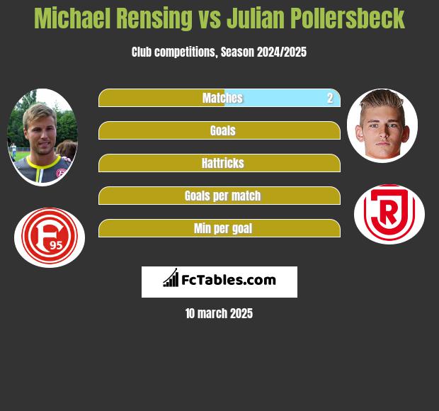 Michael Rensing vs Julian Pollersbeck h2h player stats