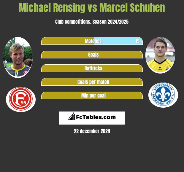 Michael Rensing vs Marcel Schuhen h2h player stats