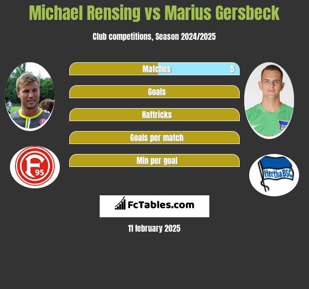 Michael Rensing vs Marius Gersbeck h2h player stats