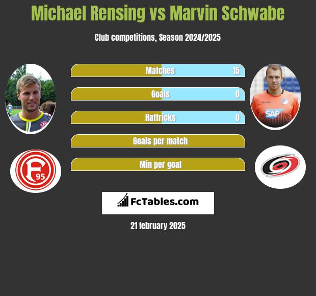 Michael Rensing vs Marvin Schwabe h2h player stats