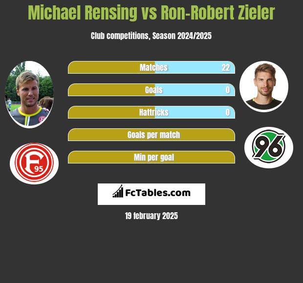 Michael Rensing vs Ron-Robert Zieler h2h player stats