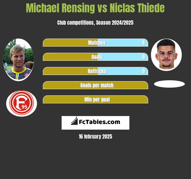 Michael Rensing vs Niclas Thiede h2h player stats