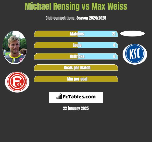 Michael Rensing vs Max Weiss h2h player stats